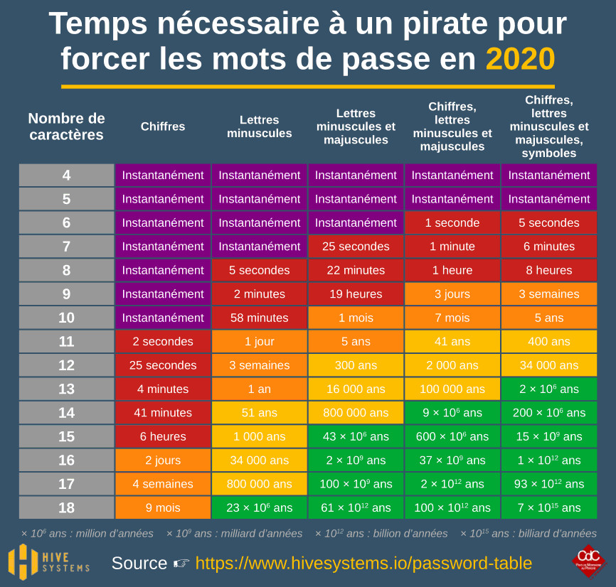 Temps pour forcer les mots de passes 2020.jpg