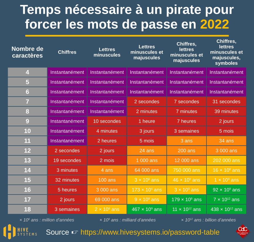 Temps pour forcer les mots de passes 2022.jpg