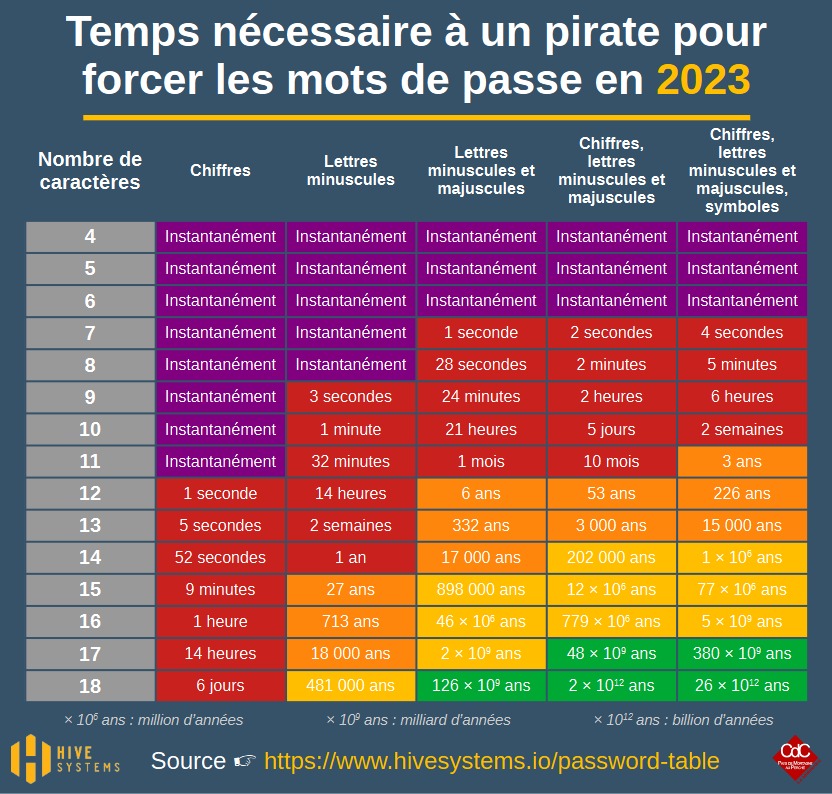 Temps pour forcer les mots de passes 2023.jpg