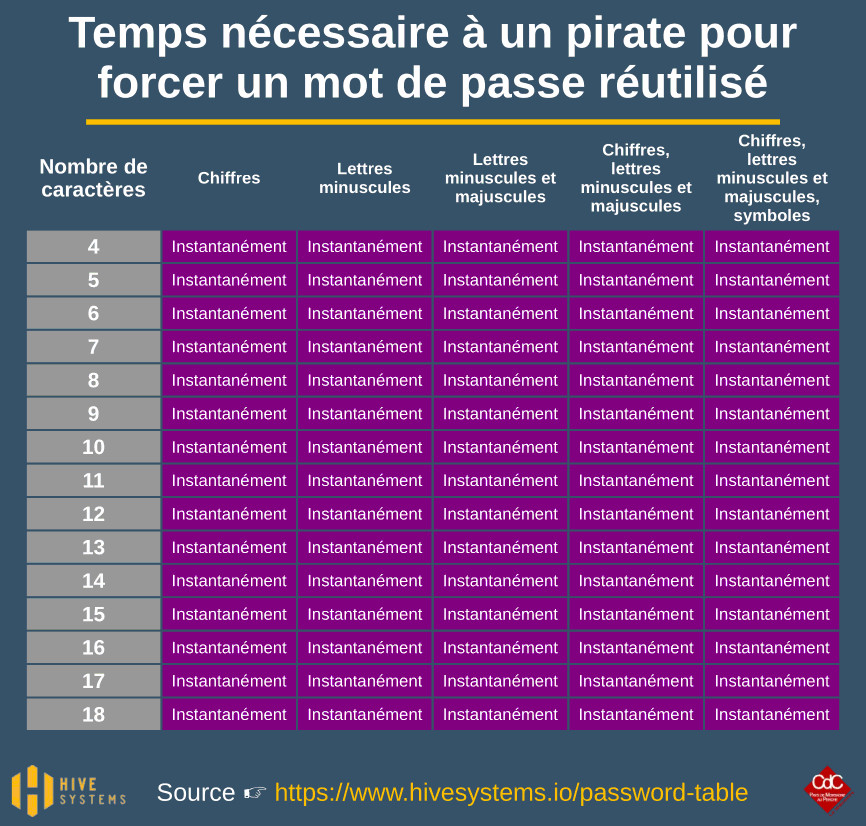 Temps pour forcer les mots de passes connus.jpg